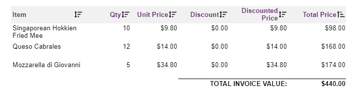 Table Sort Items by Price