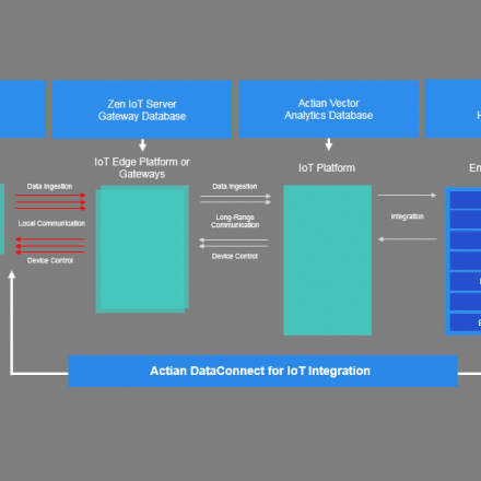 Embedded IoT Databases with Actian Zen and Python Embedded IoT Databases with Actian Zen and Python