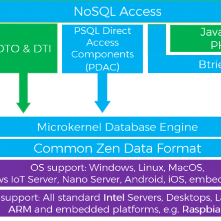 Embedded IoT Databases with Actian Zen, Windows IoT Core and C# Embedded IoT Databases with Actian Zen, Windows IoT Core and C#