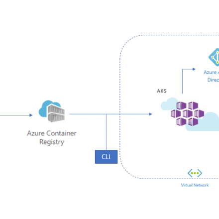 Containerize ASP.NET Core Applications with Docker and Azure Kubernetes Services Containerize ASP.NET Core Applications with Docker and Azure Kubernetes Services