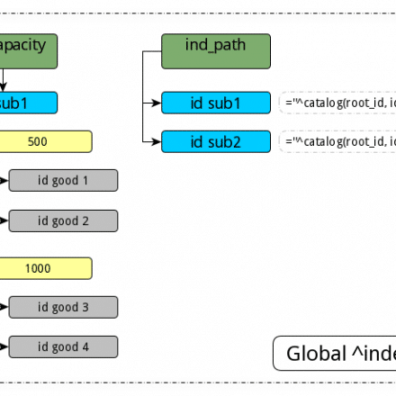 Entity-attribute-value model in relational databases. Should globals be emulated on tables? Part 2 Entity-attribute-value model in relational databases. Should globals be emulated on tables? Part 2